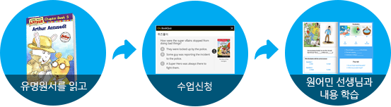 1.원서를 읽고 2.북퀴즈를 풀고 3.원어민 선생님과 내용을 학습